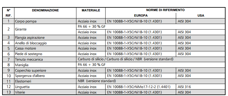 materiali usati per la Lowara Domo 15VX/B